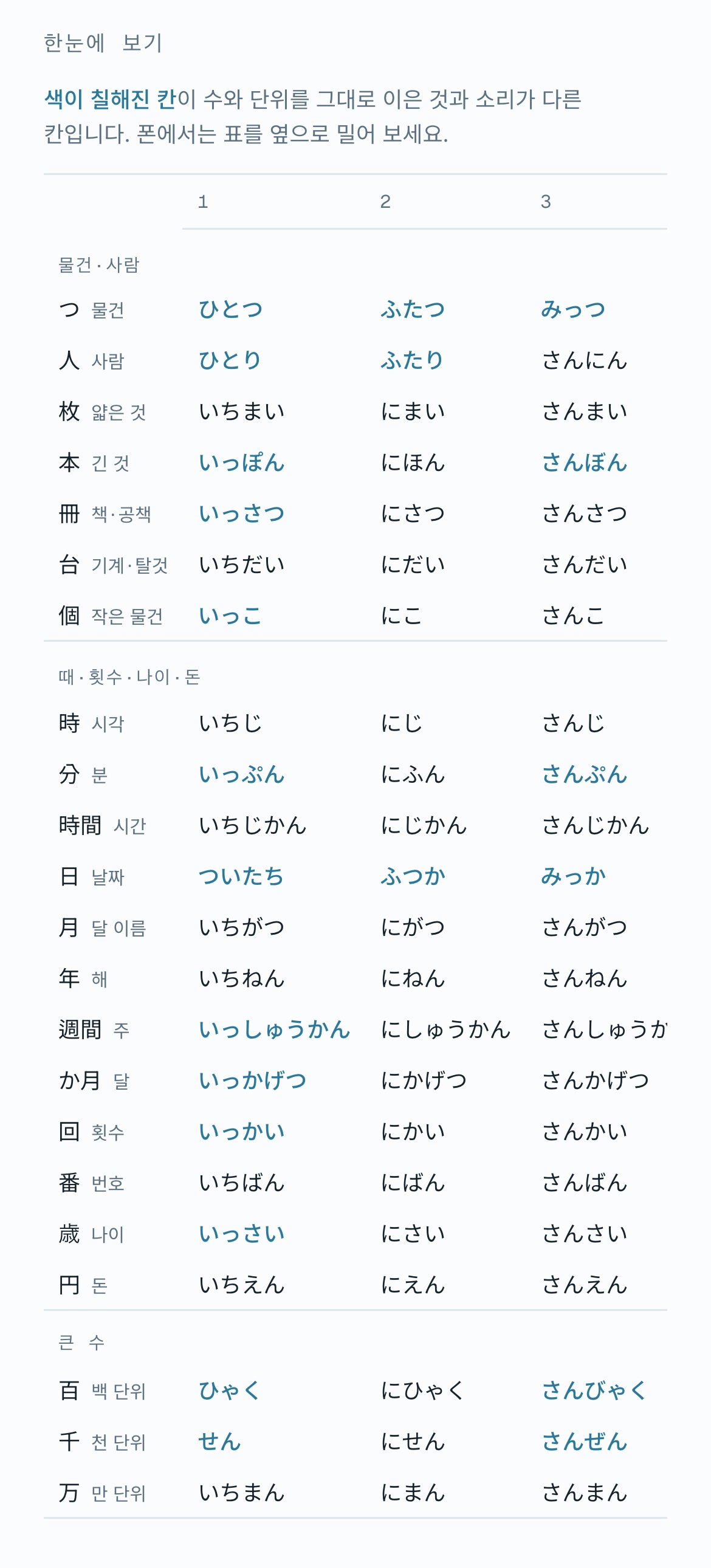 단위 22개를 줄로, 1·2·3을 칸으로 둔 수 세기 표. いっぽん·さんぼん처럼 소리가 바뀌는 칸에만 색이 칠해져 있다.